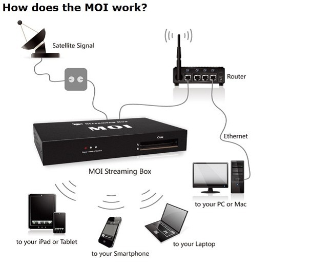 how does the moi work